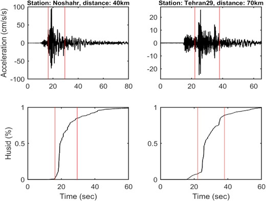 Plots showing the selection of the S-wave window from the acceleration time-series (horizontal components) of the 2004 Mw 6.2 Baladeh (Kojour) earthquake. Upper panels depict the selected S-wave window based on the time interval between the 3 and 80 per cent levels of the normalized Arias intensity (Arias 1970) (bottom panels).
