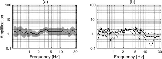 Site amplification for Hassan-Abad chosen as the reference station. (a) Amplification from a preliminary GIT inversion (solid black line and grey shaded area indicate bootstrap mean and ±1 bootstrap standard deviation of the estimated non-parametric site amplification functions from the GIT inversion technique, respectively) and (b) Amplification from HVSR analysis method (solid black line and thin dashed lines indicate mean and ±1 standard deviation).