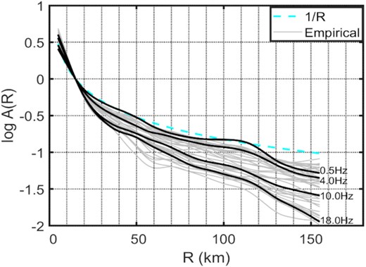 Variation of non-parametric (empirical) attenuation functions with distance in the Alborz region at all frequencies (solid light grey lines). Solid dark-grey lines indicate attenuation function at select frequencies (0.5, 4, 10 and 18 Hz) and the dashed line indicates 1/R amplitude decay.
