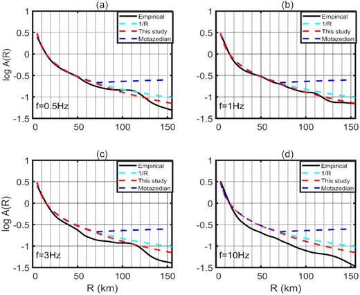 Comparison of the observed non-parametric attenuation functions with different distance decay models at frequencies (a) 0.5 Hz, (b) 1.0 Hz, (c) 3.0 Hz and (d) 10 .0 Hz.