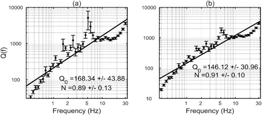 Q(f) model resulting from non-parametric attenuation function after fitting a frequency-dependent Q model along with the Q0 and N parameters, (a) for the 1/R geometrical spreading model and (b) for the bilinear geometrical model obtained from this study for Alborz region.