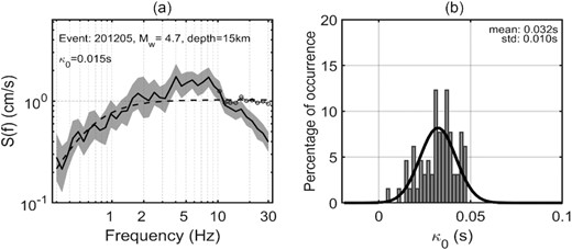 (a) Bootstrap mean (solid black line) and bootstrap standard deviation (grey shaded portion) of non-parametric source spectrum obtained from GIT inversion. The thin circled-line indicates the source spectrum after ${\kappa _0}$ correction applied on the frequencies beyond 10 Hz. (b) Distribution of ${\kappa _0}$ values obtained from the empirical non-parametric source spectra.