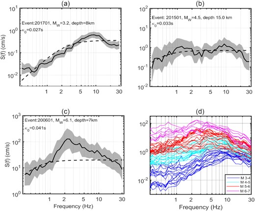 Panels (a), (b) and (c) represent ${\kappa _0}$ corrected non-parametric source spectrum (solid black line) in comparison with Brune's source model (dashed lines). The grey shaded area is the bootstrap standard deviation corresponding to each source spectrum. (d) Plots of ${\kappa _0}$ corrected non-parametric source spectrum for all events.