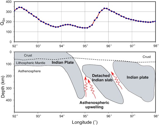 The cartoon illustrates the 2-D−QSn model (modified after Peng et al. 2016) for the west to east longitudinally traversing profile along 29.5°N latitude, together with QSn values. Only the electronic edition contains the colour version of this figure.