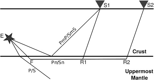 The cartoon illustrates the simplified concept of the two station method, as well as source-to-receiver ray paths of Sn and other phases.
