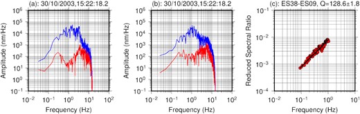 Panels (a) and (b) show the Sn amplitude spectra (solid blue line) and noise (solid red line) for stations ES38 and ES09, respectively, for the same earthquake whose origin time is marked at the top of each panel. Panel (c) shows the reduced spectral ratio versus frequency plot to obtain the Q0 after the TSM analysis. The top of the panel shows the station pair ES38−ES09 and the Q0 value. The Q0 value is obtained through linear regression fitting. Only the electronic edition contains the colour version of this figure.