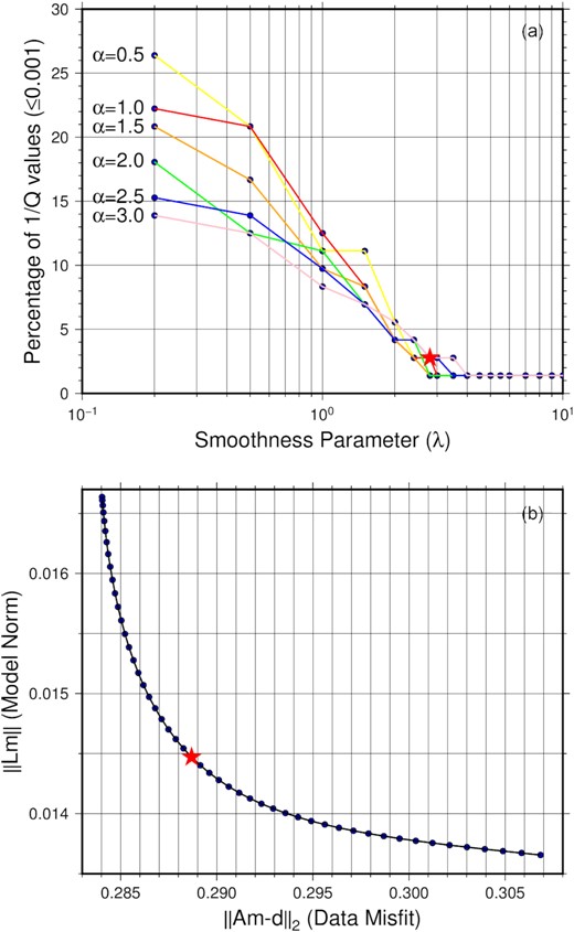 (a) Percentage of 1/Q (≤0.001) plot with varying smoothing parameters (λ) for different values of damping parameter (α). The red star denotes the optimum λ. (b) Plot of the L-curve between the model norm and the data misfit for the obtained optimum λ and with varying α. The trivial α values range from 0.1 to 5 with an increment of 0.1 interval. The optimum α is marked with the red star, which was obtained by using the curvature method. Only the electronic edition contains the colour version of this figure.