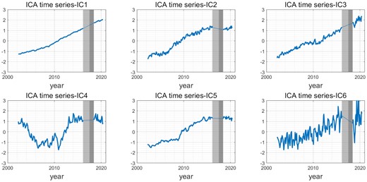Corresponding time-series of the decomposed spatial modes in Fig. 2. The grey shading denotes the data gap in the study period, with the GRACE/GRACE-FO gap (July 2017–May 2018) in dark grey and the discarded period (July 2016–July 2017) in light grey.