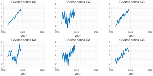 Corresponding time-series of the decomposed spatial modes in Fig. 5.