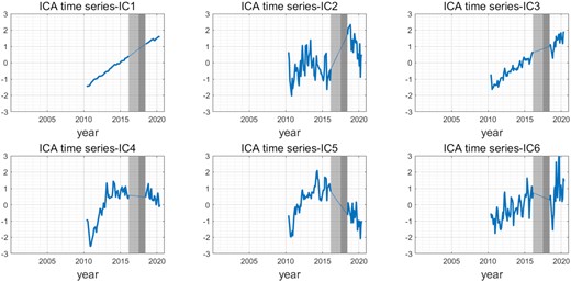 Corresponding time-series of the decomposed spatial modes in Fig. 6. The grey shading denotes the data gap in the study period, with the GRACE/GRACE-FO gap (July 2017–May 2018) in dark grey and the discarded period (July 2016–July 2017) in light grey.