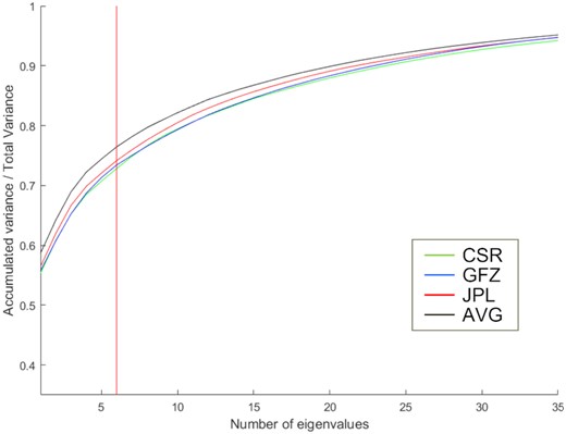Accumulated eigenvalue spectrum derived from implementing PCA method on different data sets. Green, blue, red and black curves are for the CSR, GFZ, JPL and AVG (the average coefficients of the above three data sets) data sets, respectively. The red cut-off line indicates the first six eigenvalues that were selected.