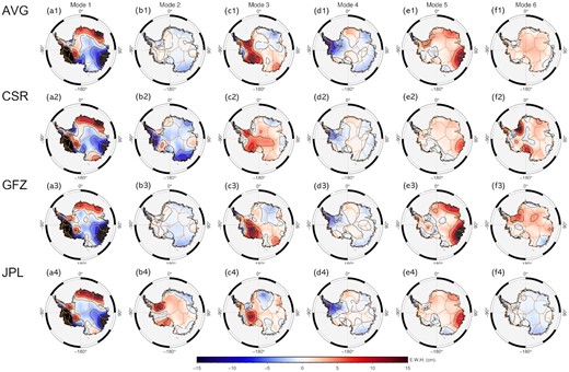 The first six spatial modes extracted via sICA from the AVG (average of three data sets), CSR, GFZ and JPL data sets.
