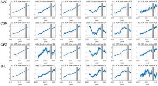 Corresponding time-series of the decomposed spatial modes extracted via sICA from the AVG, CSR, GFZ and JPL in Fig. A2. The grey shading denotes the data gap in the study period, with the GRACE/GRACE-FO gap (July 2017–May 2018) in dark grey and the discarded period (July 2016–July 2017) in light grey.