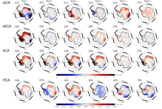 The first six spatial modes extracted via sICA, stICA, tICA and PCA. Note the different colour scales for the ICA and PCA results.