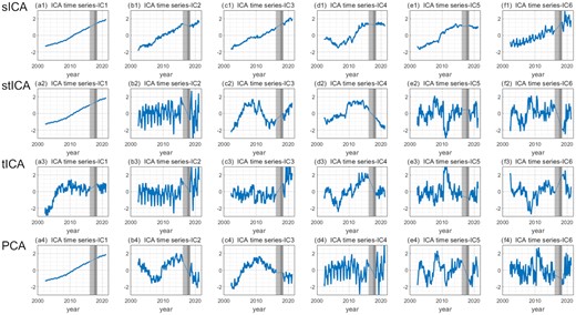 Corresponding time-series of the decomposed spatial modes extracted via sICA, stICA, tICA and PCA in Fig. B1. The grey shading denotes the data gap in the study period, with the GRACE/GRACE-FO gap (July 2017–May 2018) in dark grey and the discarded period (July 2016–July 2017) in light grey.