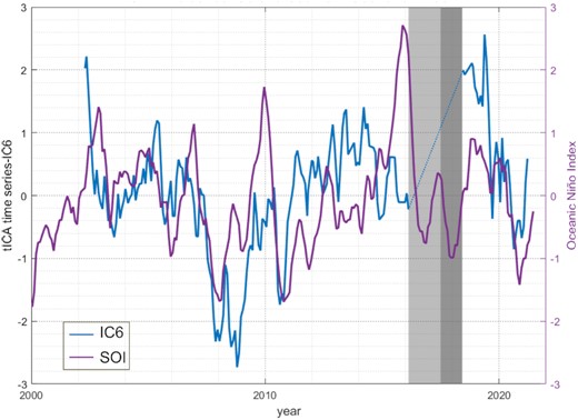 tICA time-series IC6 and Southern Oscillation Index The grey shading denotes the data gap in the study period, with the GRACE/GRACE-FO gap (July 2017–May 2018) in dark grey and the discarded period (July 2016–July 2017) in light grey.