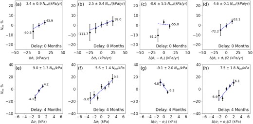 The per cent excess seismicity of the stress perturbations. Panels (a)–(d) are the per cent excess seismicity with no delay of stressing rates ${\rm{\Delta }}{\dot{\sigma }_1}$, ${\rm{\Delta }}{\dot{\sigma }_3}$, ${\rm{\Delta }}({\dot{\sigma }_1} - {\dot{\sigma }_3})$ and ${\rm{\Delta }}1/2({\dot{\sigma }_1} + {\dot{\sigma }_3})$, respectively. Similarly, panels (e)–(h) are the results of stress perturbations with a 4-month delay. Negative and positive stresses denote compression and tension, respectively. The stress intervals are 1 and 12 kPa for the results of stress perturbations and their rates, respectively. The error bars denote the 95 per cent confidential intervals, and linear trends are fitted (blue dash lines). The values of the trends are represented with 2 standard deviations for each panel. The values at the end of the bins show the minimum and maximum range of the stress perturbations.