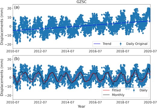 Vertical displacements of GZSC GNSS station from July 2010 to July 2020. (a) The blue dots with error bars denote the daily original data, and the blue line denotes the trend term calculated by fitting the displacement of 10 yr. (b) The blue dots with error bars denote the data after detrending, and the red line denotes the fitted seasonal term. The black line denotes the monthly averaged values deduced by the daily data.