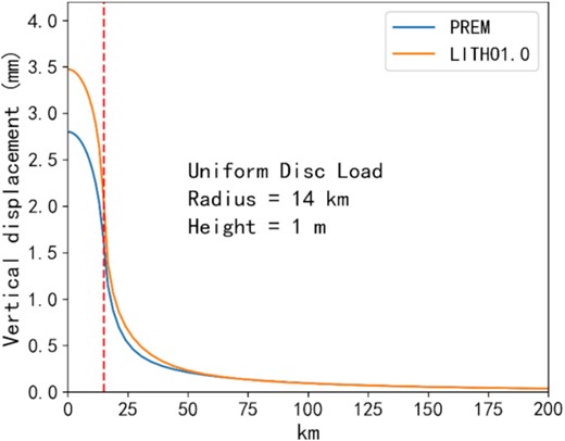 Disc-corrected Green's functions. The blue line denotes the Green's function deduced by the PREM model (Dziewonski & Anderson 1981). The orange line denotes the corrected Green's function deduced by the LITHO 1.0 model (Pasyanos et al. 2014). The red dashed line denotes the location of the radius of the disc. The radius is 14 km, and the thickness is 1 m.