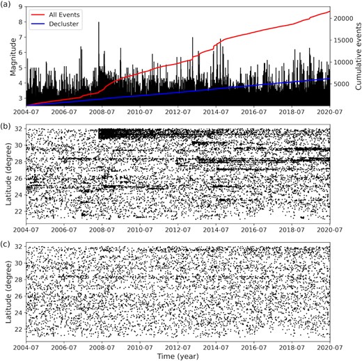 Original and declustered seismicity with the magnitude ≥ 2.5 at the southeastern margin of the Tibetan Plateau. (a) The cumulative seismicity, the black lines denote the magnitude of the earthquake and the shock time. The blue and red lines denote the original and declustered cumulative events, respectively. (b) The spatial and temporal distribution of the original seismicity. (c) The spatiotemporal distribution of the declustering seismicity. The ETAS model is implemented to decluster the earthquake catalogue.
