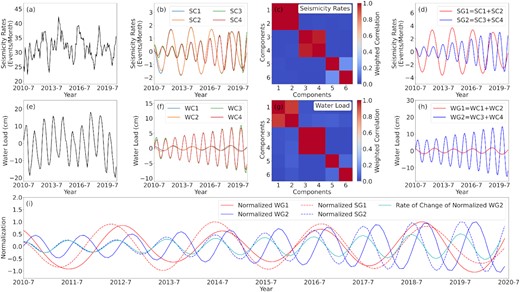 M-SSA of seismicity rates and time-series of seasonal terrestrial water load change. Panels (a) and (e) show the time-series of the seismicity rates and monthly averaged seasonal terrestrial water load, respectively. Panels (b) and (f) represent the first four components of the original two series above, and the SC and WC denote the seismicity component and water load components, respectively. Panels (c) and (g) show the weight correlation matrices of the first six components. Panels (d) and (h) are the results of the grouping and combining. SG and WG denote the seismicity group and water load group, respectively. Panel (i) shows the normalized results of (d) and (h). The solid and dashed lines denote the grouped results of the water load changes and seismicity rates, respectively. The cyan line denotes the rate of change of the normalized WG2.