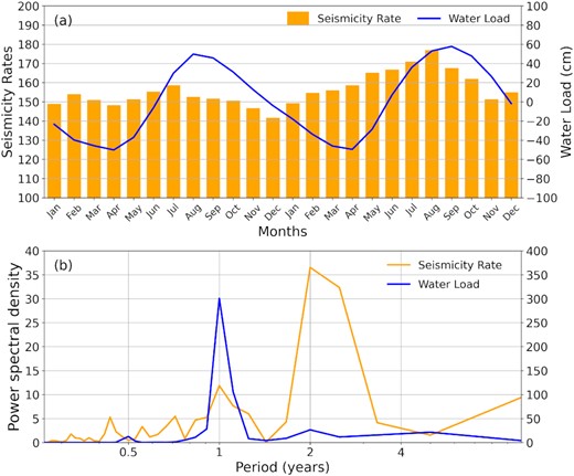 Results of the stacking and spectral analysis deducing from the time-series of seismicity rates and seasonal terrestrial water loads. (a) Stacked result in months for every 2 yr. The orange histogram and blue line denote the stacked seismicity rates and water loads, respectively. (b) Power spectral densities of the two series. The orange and blue lines denote respectively the power spectral densities of seismicity rates and water loads.