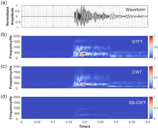 Time–frequency spectrum comparison of the same signal based on STFT, CWT and SS-CWT. (a) Field mine microseismic signal with high SNR, the sampling rate is 6000 Hz. Panels (b), (c) and (d) show the absolute values of STFT, CWT and SS-CWT of the time-series in (a), respectively, where CWT and SS-CWT are both based on the Morlet wavelet. Note that the absolute values of wavelet coefficients are normalized by the maxima in the corresponding time–frequency plane.