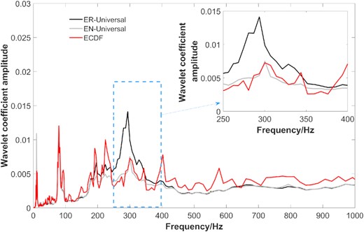The comparison of three different thresholds, where ER-universal (black line) and EN-universal (grey line) thresholds using Donoho's method are obtained from the wavelet coefficients of the entire record and pure background noise, respectively, and the ECDF threshold (red line) is obtained from the pure background noise, where P = 0.99.