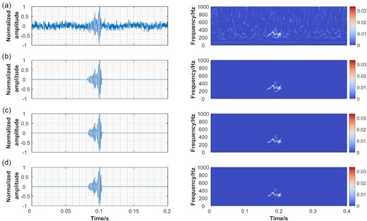 Final denoised results using different ECDF confidence levels. (a) Synthetic noisy data, (b) P = 0.95, (c) P = 0.99 and (d) P = 0.995. All waveforms are normalized by their maximum.