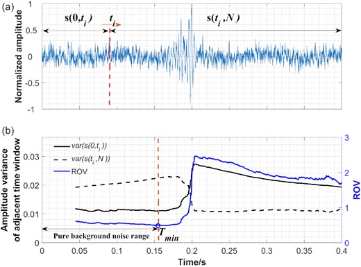 (a) Seismic data and schematic diagram of calculation of variance ratio. (b) Amplitude variances of two adjacent sliding time windows (black solid and dotted lines) and their ratio (blue line), where the blue circle is the minimum point of the ROV curve.