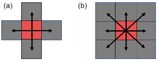 The pixel connected area in two different ways. (a) The pixels are connected in the horizontal and vertical directions. (b) The pixels are connected in the horizontal, vertical, and diagonal directions.