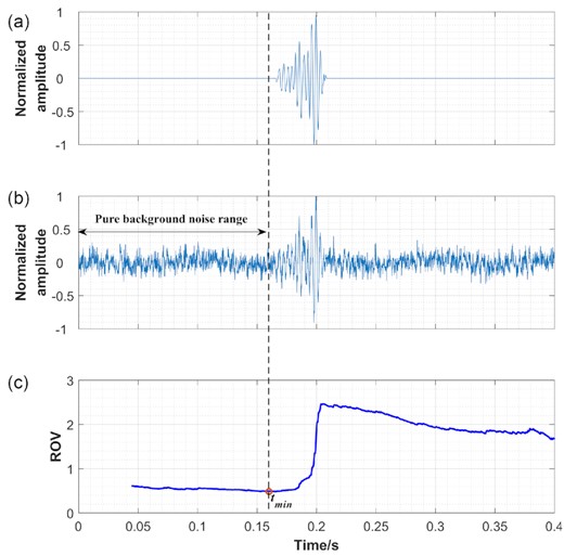 (a) The waveform of original synthetic data. (b) The waveform of synthetic noisy data. (c) ROV curve of synthetic noisy data, where the red hollow circle is the minimum position of the curve.
