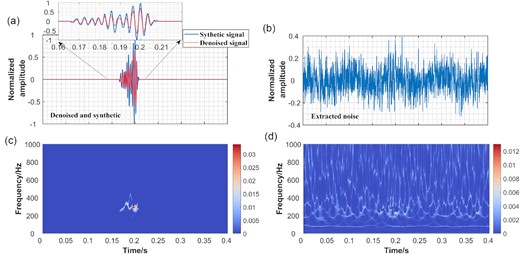 (a) Denoised waveform and its associated SS-CWT. (b) Extracted noise and its associated SS-CWT.