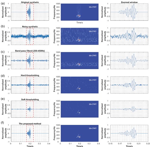 Comparison of different denoising methods and the proposed method. (a) The original seismic signal, its SS-CWT and magnified window of the seismic signal. (b) The synthetic signal, its SS-CWT and magnified window of the noisy signal. (c) The denoised signal, its SS-CWT and magnified window of denoised signal after bandpass filtering. (d) The denoised signal, its SS-CWT and magnified window of the denoised signal after hard thresholding based on the universal threshold estimated from the entire seismic record. (e) The denoised signal, its SS-CWT and magnified window of denoised signal after soft thresholding based on the universal threshold estimated from the entire seismic record. (f) The denoised signal, its SS-CWT and magnified window of the denoised signal using the proposed method.
