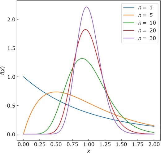 Plot of eq. (5), where $\lambda = \frac{1}{n}$, so that $\bar{x}$ = 1.00 for an infinite sample. The peak probability (mode or maximum likelihood) occurs between $\bar{x}$ = 0 for n = 1 and $\bar{x}$ = 1 for an infinite sample.