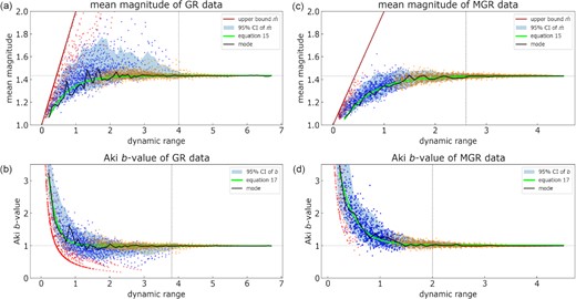 (a) and (c) Mean magnitude as a function of dynamic range for GR and MGR data, respectively. (b) and (d) b-Values as a function of dynamic range for GR and MGR data, respectively. The straight brown line in all plots indicates an upper bound to the mean magnitude in a sample of 1. The solid black line shows the mode for the plotted synthetic data (blue circles) and the bright green curve represents eq. (15) in (a) and (c) and eq. (17) in (b) and (d). The vertical dotted line represents the point at which both accuracy and precision are reached and the horizontal, dotted line represents the optimal values for convergence of $\bar{m}$ or b obtained from the curve fit. Red circles indicate discarded data where a sample n ≤ 3. Orange circles indicate data where a sample n > 50.