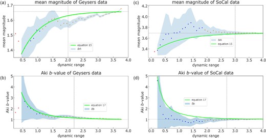 Presented as explained in the caption to Fig. 2. (a) and (c) Mean magnitude as a function of dynamic range for The Geysers and Southern California data, respectively. (b) and (d) b-Values as a function of dynamic range for The Geysers and Southern California data, respectively. Light blue shading represents the 95 per cent confidence intervals from eqs (18) and (19). The vertical dotted line represents the point at which precision is reached and the horizontal, dotted line represents the optimal values for convergence of $\bar{m}$ or b.