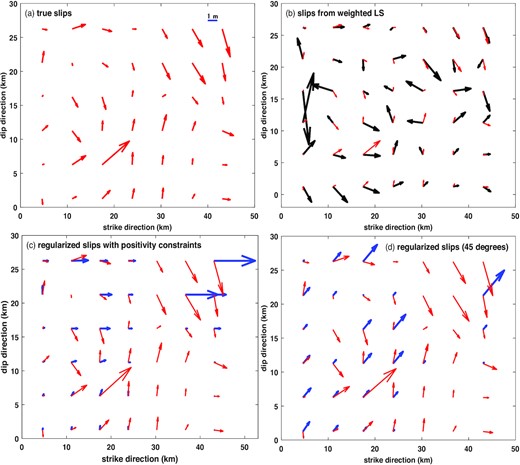 The simulated true slips and the results of slip inversion with a less number of measurements than that of unknown slip components on the fault, computed with the minimum norm weighted LS method and the regularization method with either the positivity constraints or the 45° positivity constraints. Panel (a): the simulated true slips; panel (b): the inverted slips with the minimum norm weighted LS method; panel (c): the inverted slips by applying the regularization method with the positivity constraints; and panel (d): the inverted slips by applying the regularization method with the 45° positivity constraints. For convenience of comparison, we also show the simulated true slips in red in all the other three panels of inverted slip solutions.