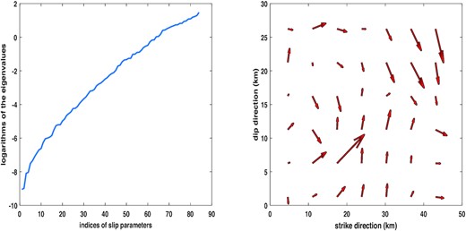 The eigenvalues of the simulated example to reconstruct the slip distribution (left-hand panel) and the weighted LS reconstruction of the slip distribution from the measurements free of random errors (right-hand panel). In this right-hand panel, the slips reconstructed with the weighted LS method from the error-free measurements are shown in black and the simulated true slips in red, which completely overlap each other.