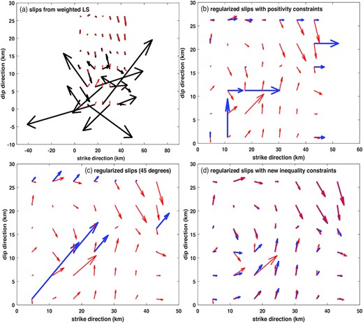 The slips on the fault reconstructed with the minimum norm weighted LS method, the two variants of regularization with either the positivity constraints or the 45° positivity constraints, and our inequality-constrained regularization method. Panel (a): the inverted slips with the minimum norm weighted LS method (black arrows); panel (b): the inverted slips by applying the regularization method with the positivity constraints (blue arrows); panel (c): the inverted slips by applying the regularization method with the 45° positivity constraints (blue arrows); and panel (d): the inverted slips by applying our inequality-constrained regularization method (blue arrows). For convenience of comparison, we also show the simulated true slips in red in all these four panels of inverted slip solutions.