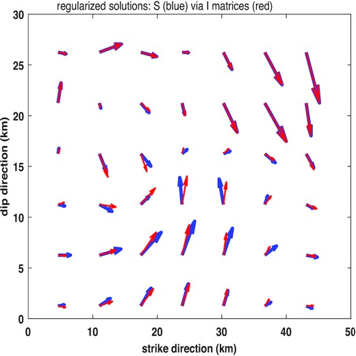 The slip distributions reconstructed by using regularization with the Laplacian-based smoothness matrix $\mathbf {S}$ (the blue arrows) and an identity matrix $\mathbf {I}$ (the red arrows), respectively.