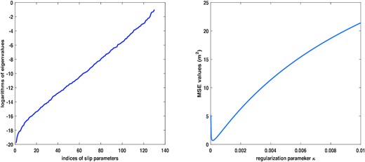 The eigenvalues of the slip inversion with a patch size of 4 km by 4 km (left-hand panel) and the MSE values with different values of regularization parameter κ (right-hand panel).