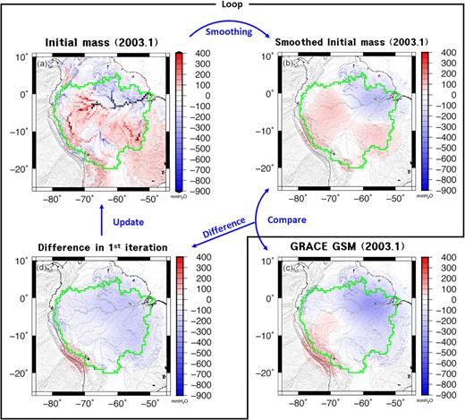 An overview of the forward modelling process (in clockwise order from upper left) using the mass distribution map of 2003 January as an example. (a) High-resolution initial mass redistribution model from routing results and GLDAS CLM soil moisture. (b) Smoothed and localized mass redistribution model from initial mass from (a). (c) GRACE GSM surface mass distribution map to estimate differences compared to (b). (d) The difference between (b) and (c). The FM algorithm updates the differences map (d) to the previous mass field of (a). The process is repeated until the difference becomes negligible.