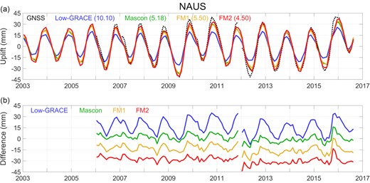 (a) Time-series of vertical displacements observed by GNSS at the NAUS station with time intervals of 1-month (dashed black) and coloured curves representing variations in the loading prediction derived from Low-GRACE (blue), Mascon (green), FM1 (yellow) and FM2 (red). Numbers in parentheses indicates RMS differences between GNSS observations and predictions. Units are mm. (b) Differences between the GNSS observations and the predictions are shown with offset for clarity (same colours with Fig. 4a). Each curve has been offset by 15 mm.