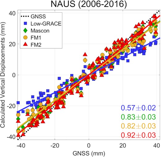 Scatter plots of observed versus estimated vertical displacements from Low-GRACE (blue square), Mascon (green diamond), FM1 (yellow circle) and FM2 (red triangle) at the NAUS station for 2006–2016. Dashed black line has a slope of 1. Numbers at bottom right are slopes.