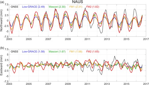 Comparison of observed and calculated horizontal displacements at NAUS. (a) and (b) are northward and eastward components, respectively. Same colour scheme as in Fig. 4.