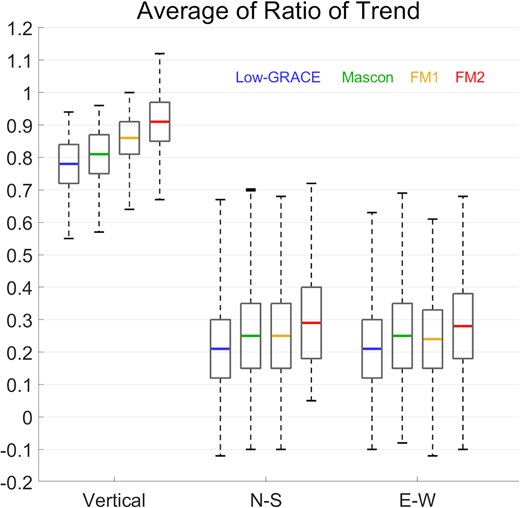 Box plot of the regression line slopes of observed versus estimated displacements at the 16 stations (excluding APSA and MAPA). Coloured lines represent the average of regression line slopes from Low-GRACE (blue), Mascon (green), FM1 (yellow) and FM2 (red), respectively. The grey boxes and black solid lines are 95 per cent confidence intervals and maximum and minimum slopes, respectively.