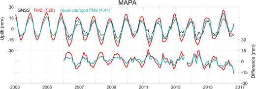 Time-series of vertical displacements observed by GNSS at MAPA with time intervals of 1-month (dashed black). The red line is the original FM2 prediction, and the cyan line shows the prediction after modification of the river model routing path.