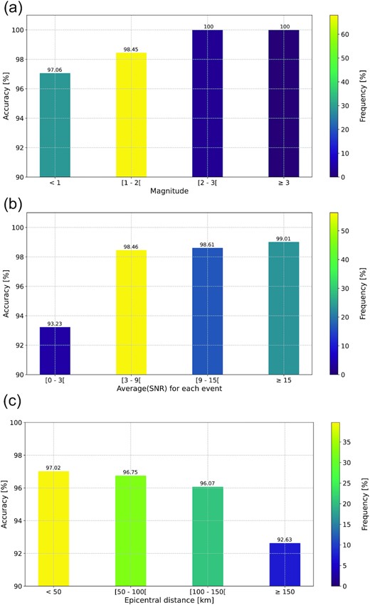 Discrimination performance as a function of magnitude, SNR and epicentral distance for events detected in metropolitan France between 2021 June 01 and November 01. (a) Relationship between CNN performance and event magnitude with accuracy marked at the top of the columns. The colour corresponds to the proportion of events for each magnitude range. (b) Relationship between the CNN performance and the average SNR of the events. The colour corresponds to the proportion of events for each SNR range. (C) Relationship between CNN performance and epicentral distance with accuracy marked at the top of the columns. The colour corresponds to the proportion of records for each distance range.