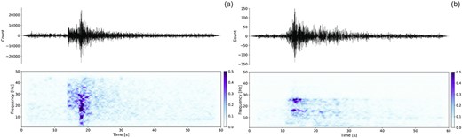 (a) Spectrogram of an earthquake, detected on 2019 August 2 at 22:09, local time, recorded by the VIEF station, at a distance of 25.16 km from the source, labelled ‘anthropogenic’ and classified by the CNN at 99.4 per cent as ‘natural’. (b) Spectrogram of an earthquake, detected on 2021 August 3 at 11:50 a.m., local time, recorded by the LOUF station, at a distance of 65.52 km from the source, labelled ‘natural’ and classified by the CNN at 99.9 per cent as ‘anthropogenic’.
